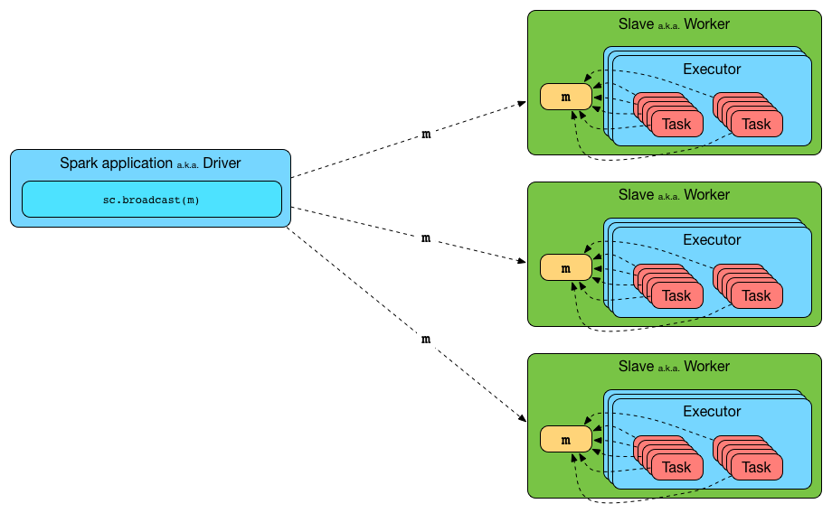 Spark SQL. Spark SQL adalah modul dalam Apache… by Khaniq Naufal