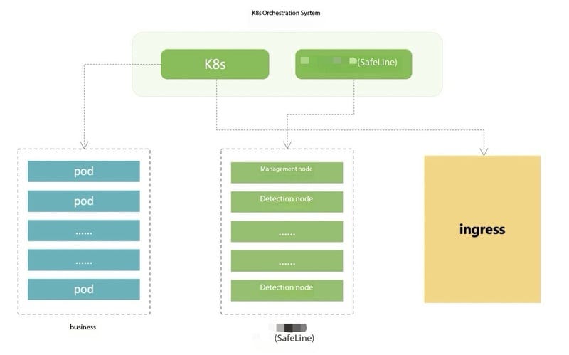 Open Source WAF SafeLine: Offline One-Click Installation, Upgrade, and ...