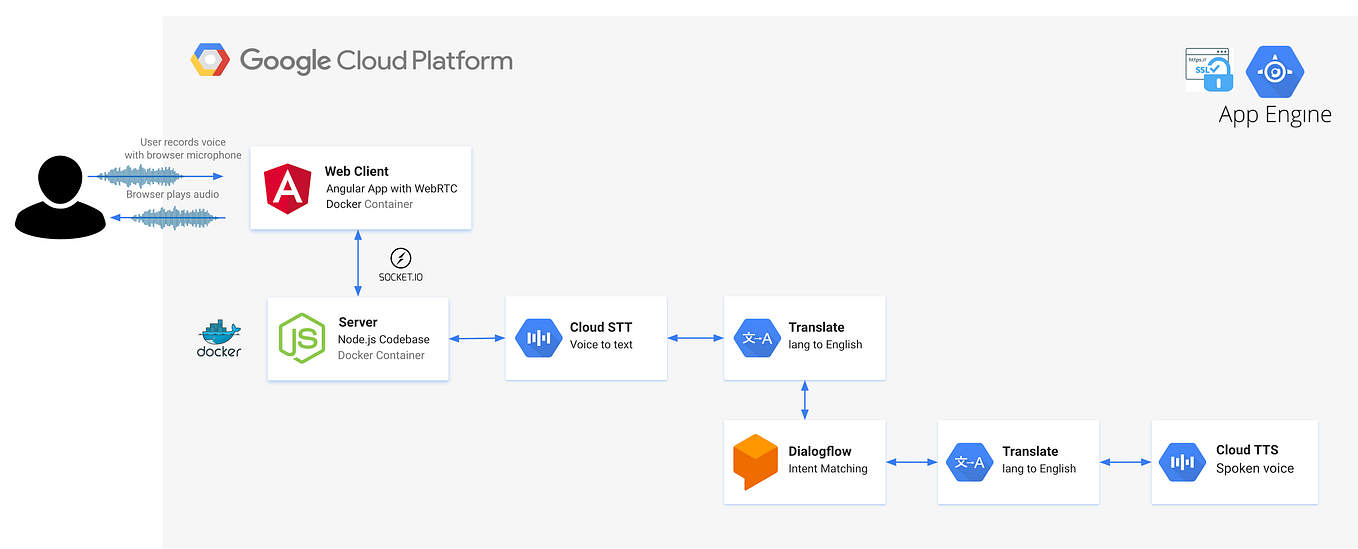 Building a clientside web app which streams audio from a browser microphone to a server. (Part