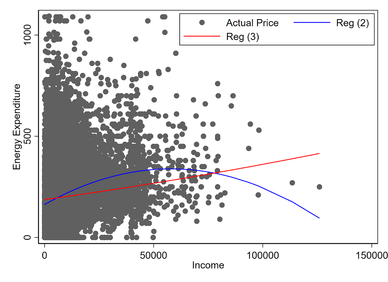 Macroeconomic Indicator Forecasting Using Machine Learning Approaches