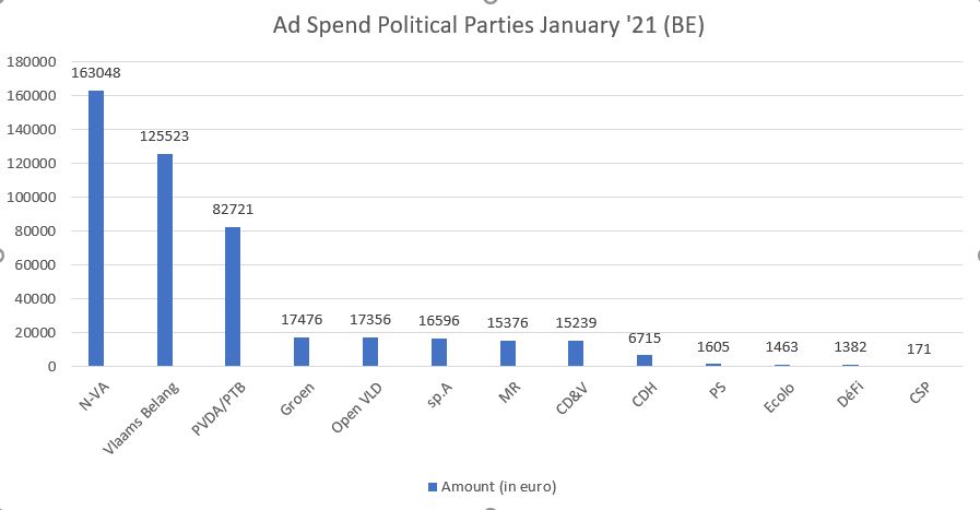 Rapport des publicités politiques sur Facebook Janvier 2021