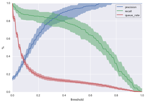 Visualizing Machine Learning Thresholds to Make Better Business Decisions