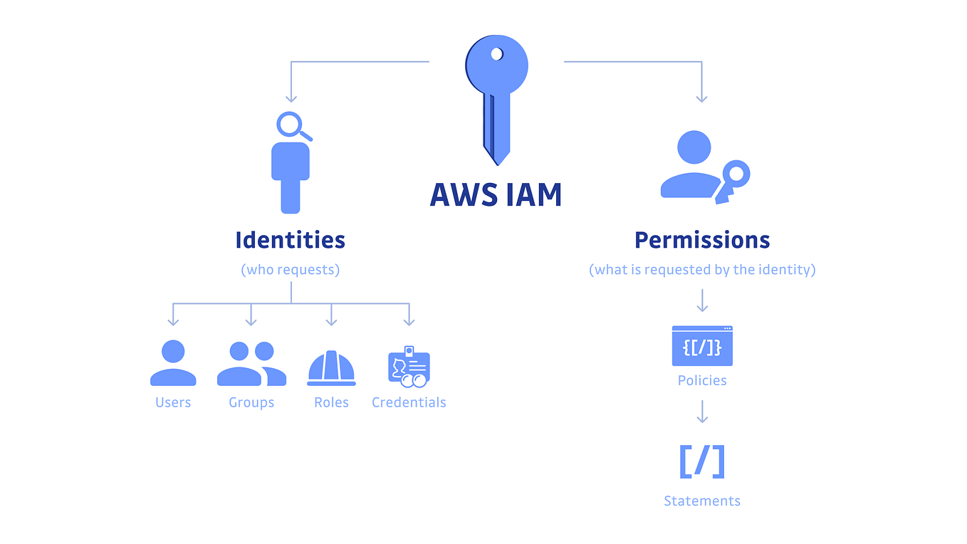 AWS S3 Lifecycle Management. An S3 Lifecycle configuration is an XML ...