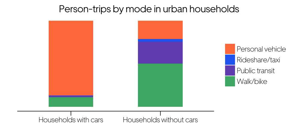 Why Uber is fundamentally different from the private car