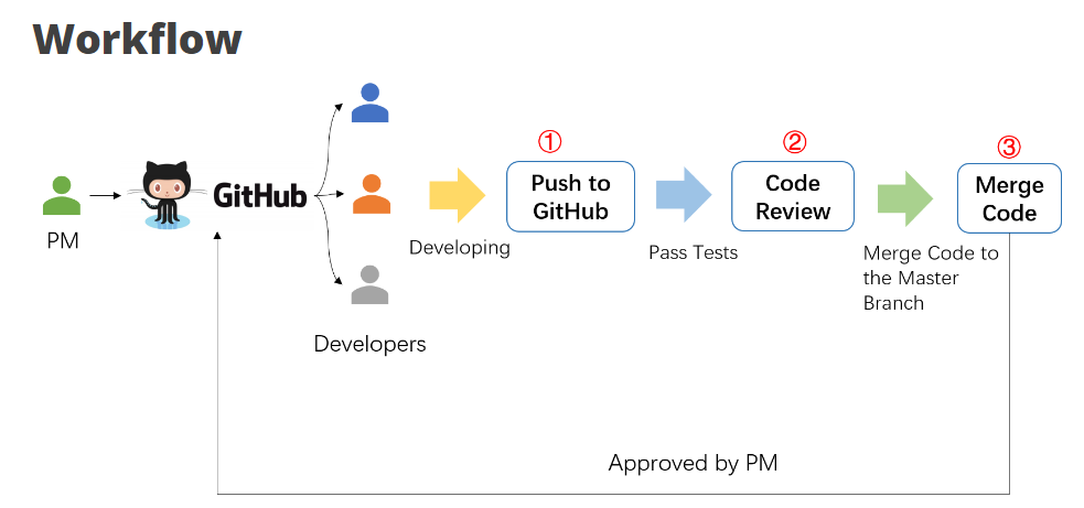Use LLM for code review. During the code development cycle, the… | by ...