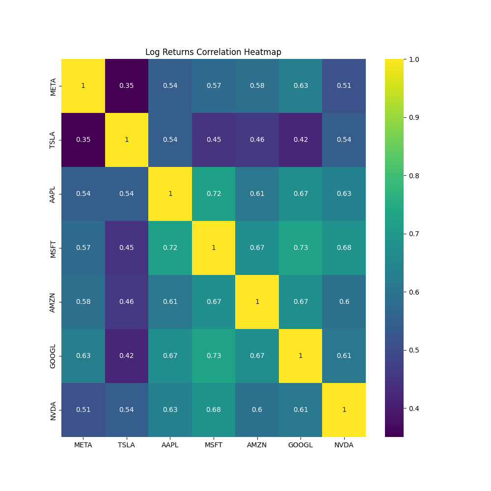 Portfolio Management using Python — Portfolio Allocation | by Jayashree ...