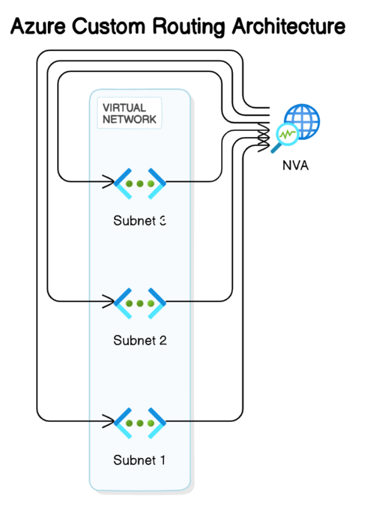 Understanding Azure Routing Architecture — Part 3 | by NKCODE TECH GEEK ...