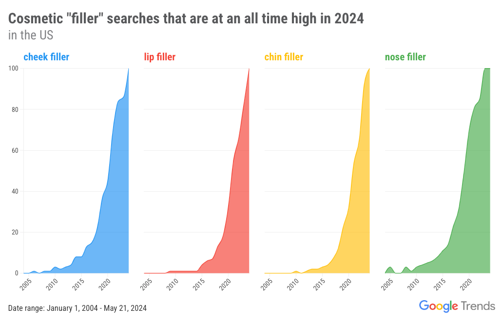 That makes total sense. The bulk of cosmetic surgeries are not done for such healthimproving