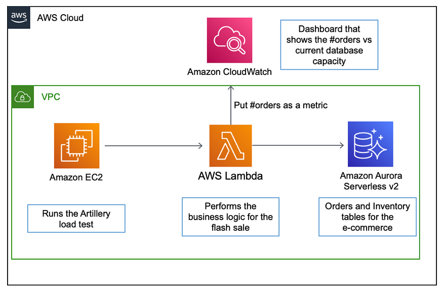 Building An Amazon DataZone — Data Mesh And Modern Data Architecture On ...