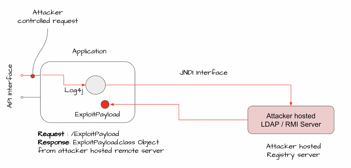Log4Shell : JNDI Injection via Attackable Log4J