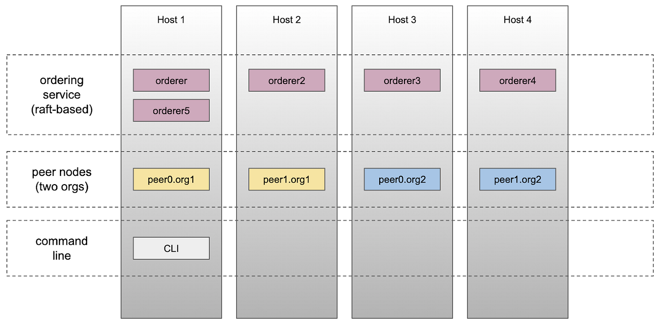 Ledger Snapshot in Hyperledger Fabric v2.3 by KC Tam Medium