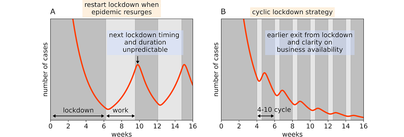 Adaptive cyclic exit strategies from lockdown to suppress COVID-19 and allow economic activity