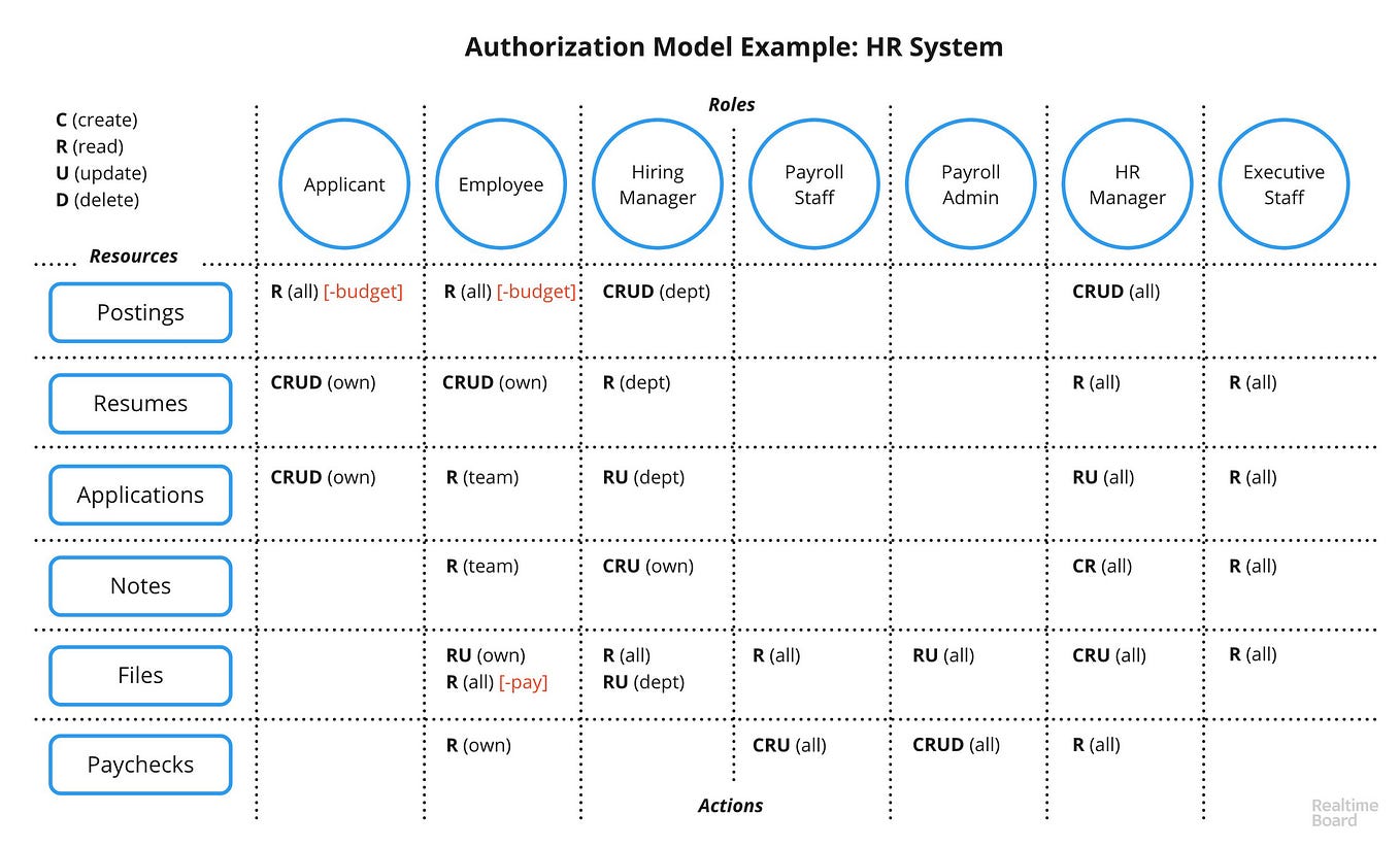 Security Models: Authentication and Authorization Explained | by Mike ...