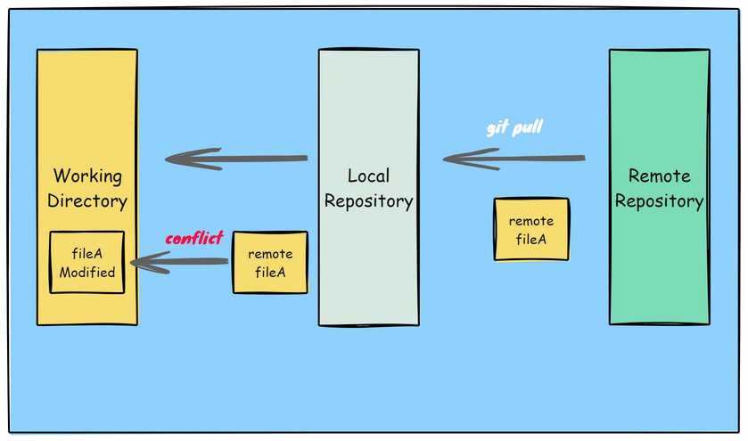 What is Git?. Git is a distributed version control… | by Abijith K A ...