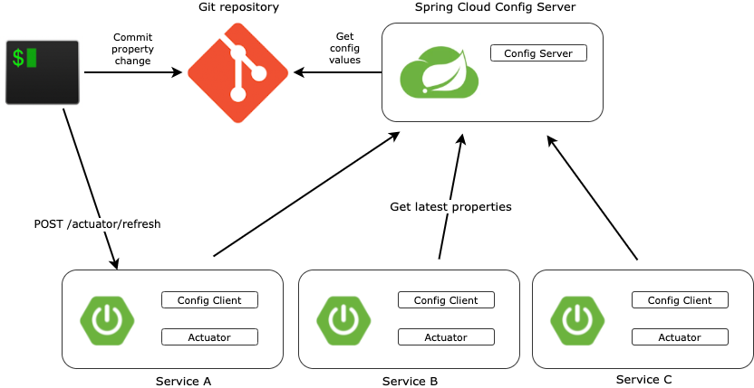 Spring cloud deals configuration