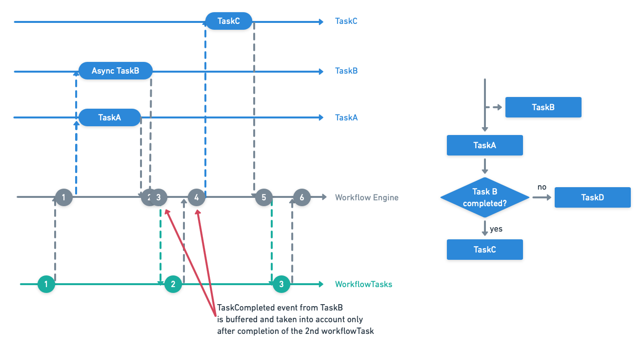 Under the Hood of an Event-Driven “Workflow As Code” Engine | by Gilles  Barbier | Medium