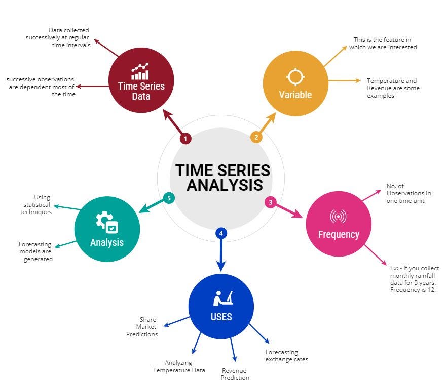 Introduction to Time Series Analysis — Part 1.1: Stationarity | by Dr ...