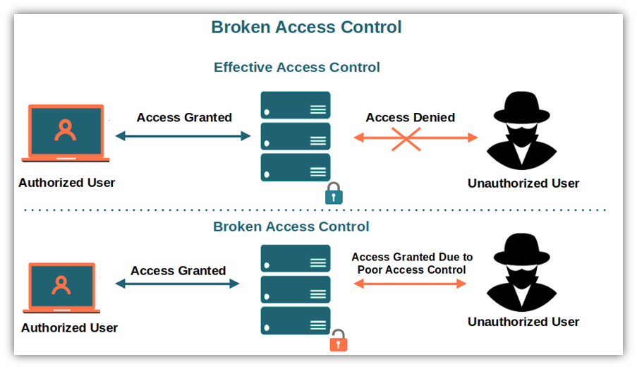 Brute Force Attack using Burp Suite by Akshar Patel Medium