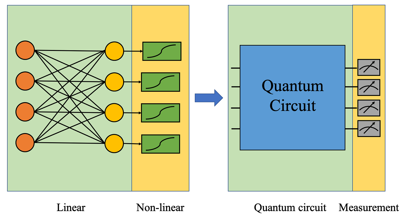 Quantum Entanglement Meets Deep Learning: Demystifying Quantum Neural Networks