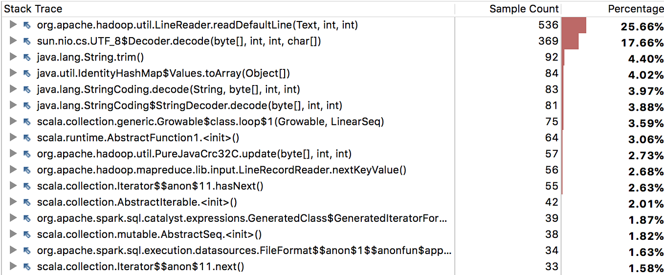 How to Optimize Read CSV in Apache spark | by Tarun Kumar | Medium