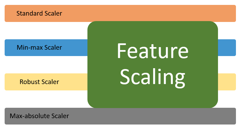 Feature Scaling. Compreendendo um pouquinho mais sobre… | by Jéssica ...