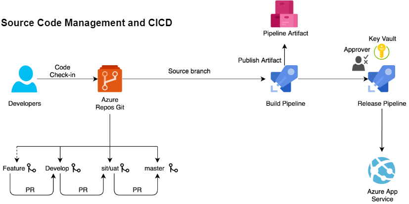 Automate Your Deployment Using Azure DevOps CI CD Pipeline in 30 minutes