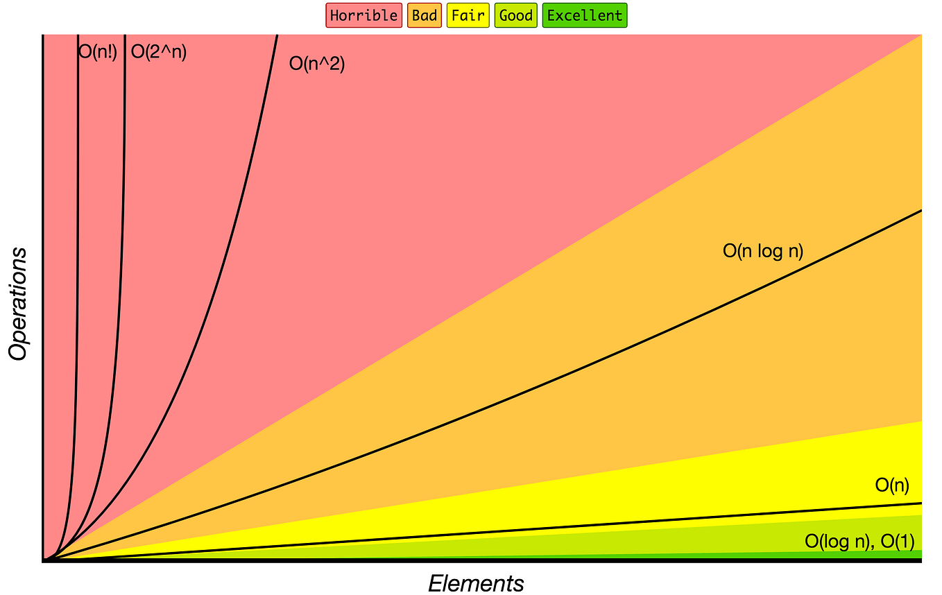 Minimal examples of data structures and algorithms in Python | by EJP ...