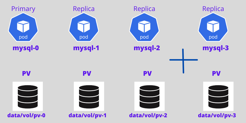 Statefulset vs Deployment in k8s. Kubernetes StatefulSet: A StatefulSet ...