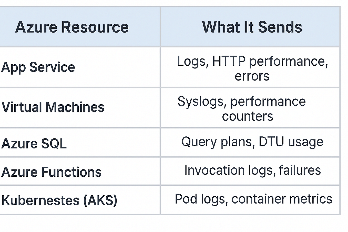 Azure Application Performance Monitoring (APM) — key components and ...