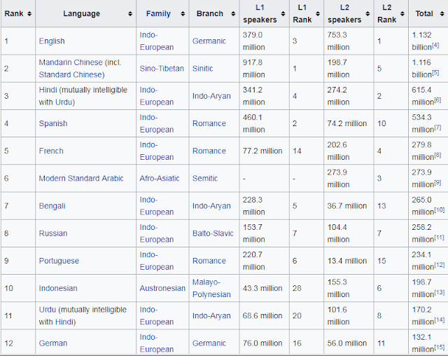 Why did English become the ‘global language’?