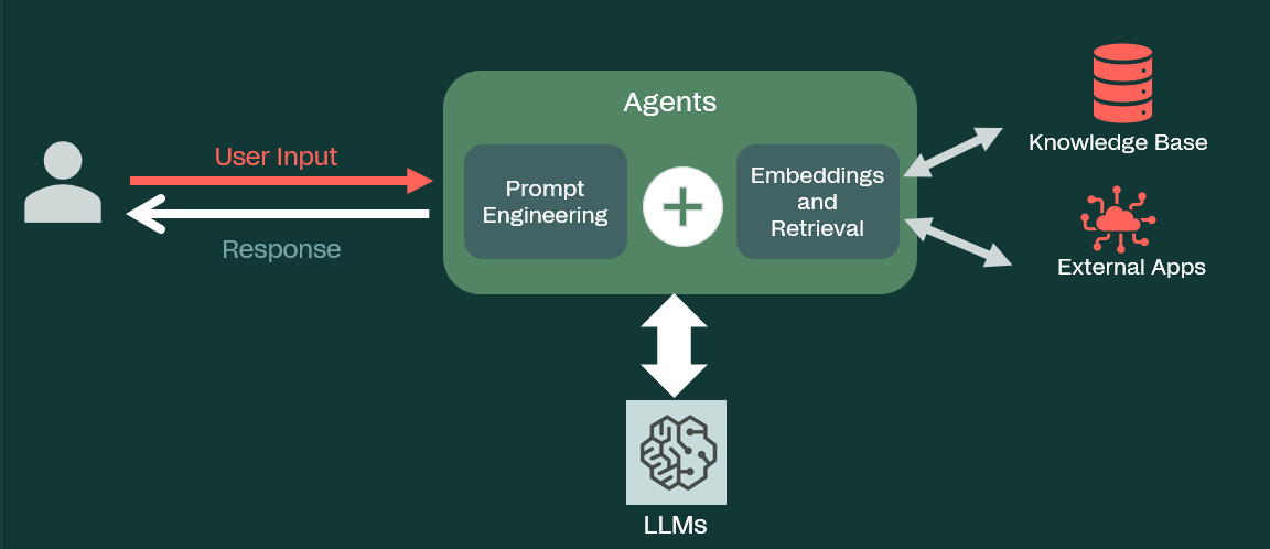 Building a Gen AI App with RAG. In my previous article ‘How to mitigate ...
