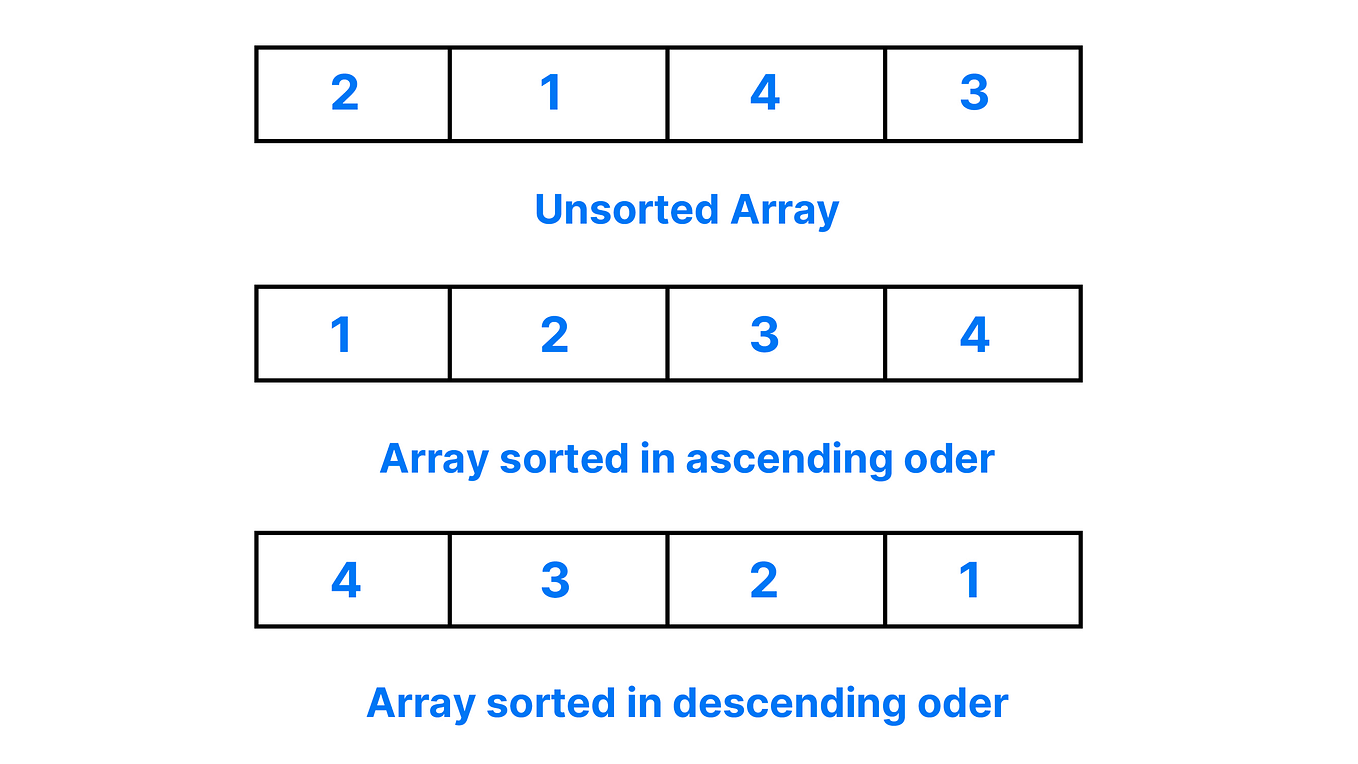 Recursion Vs Iteration | when to use? | by Anusha Ashraf | Medium