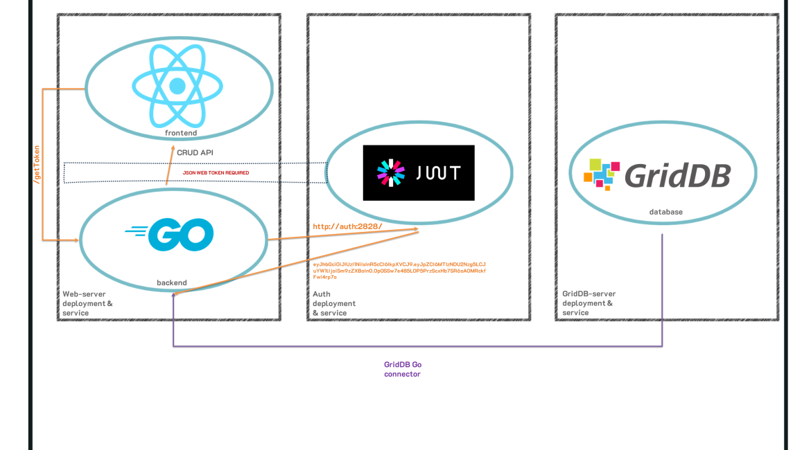 Data Modeling With GridDB | GridDB: Open Source Time Series Database ...