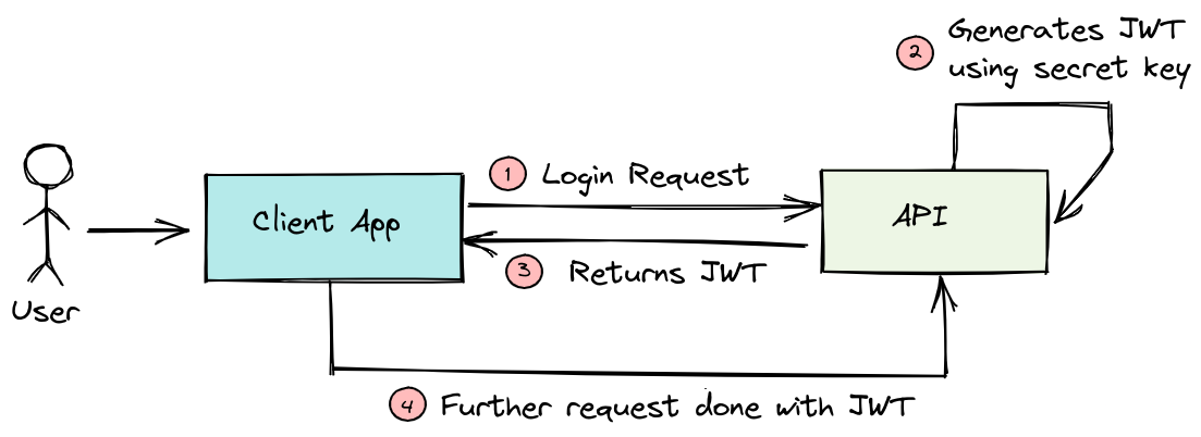 JSON Web Tokens Explained