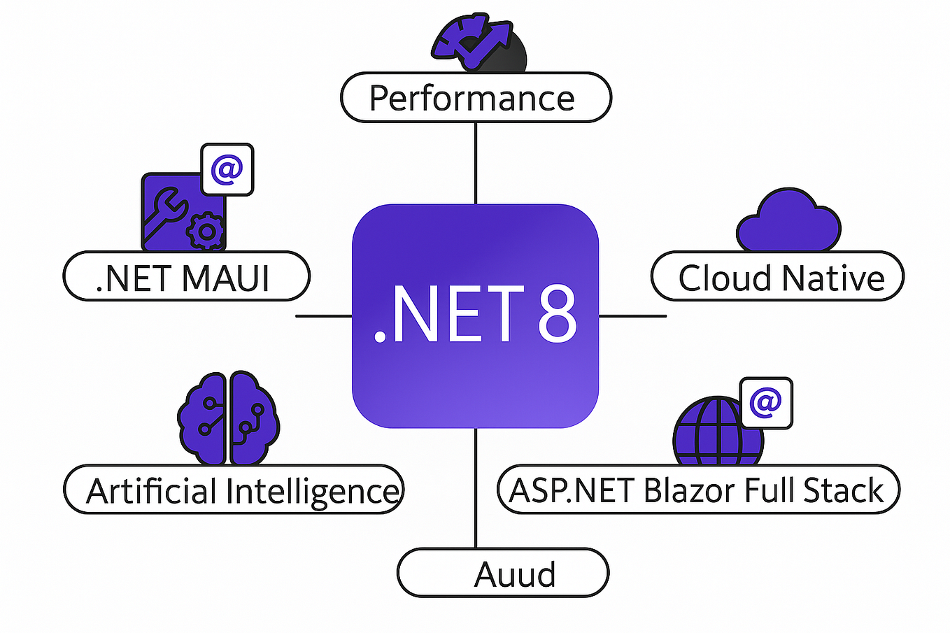 From Zero to Hero: Learn .NET 8 Web API in 15 Minutes (No BS) | by ...