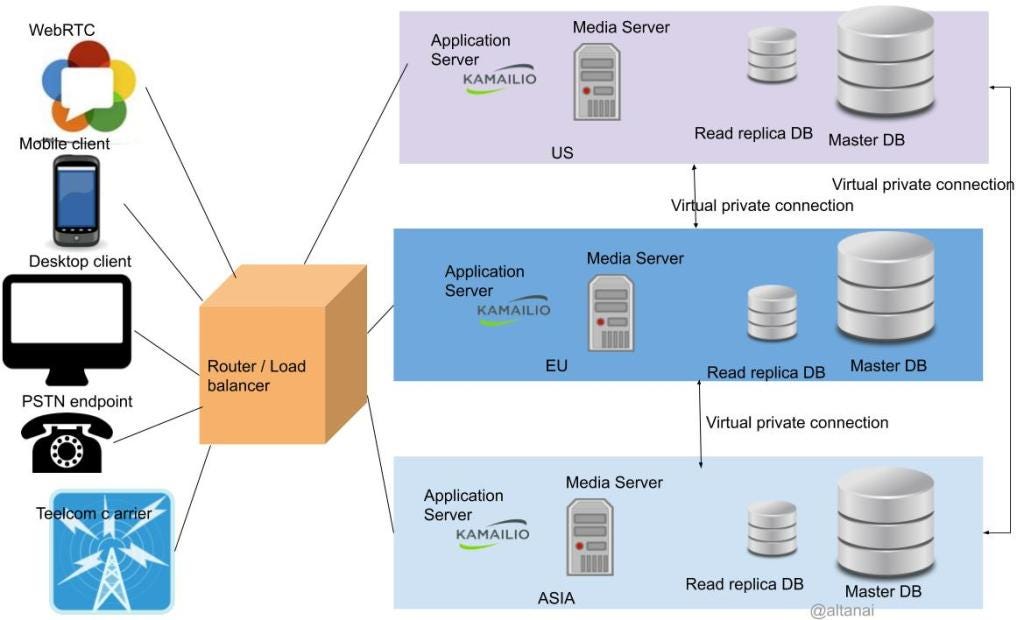 Media & Streaming Solutions - WebRTC, SIP, Video Calling