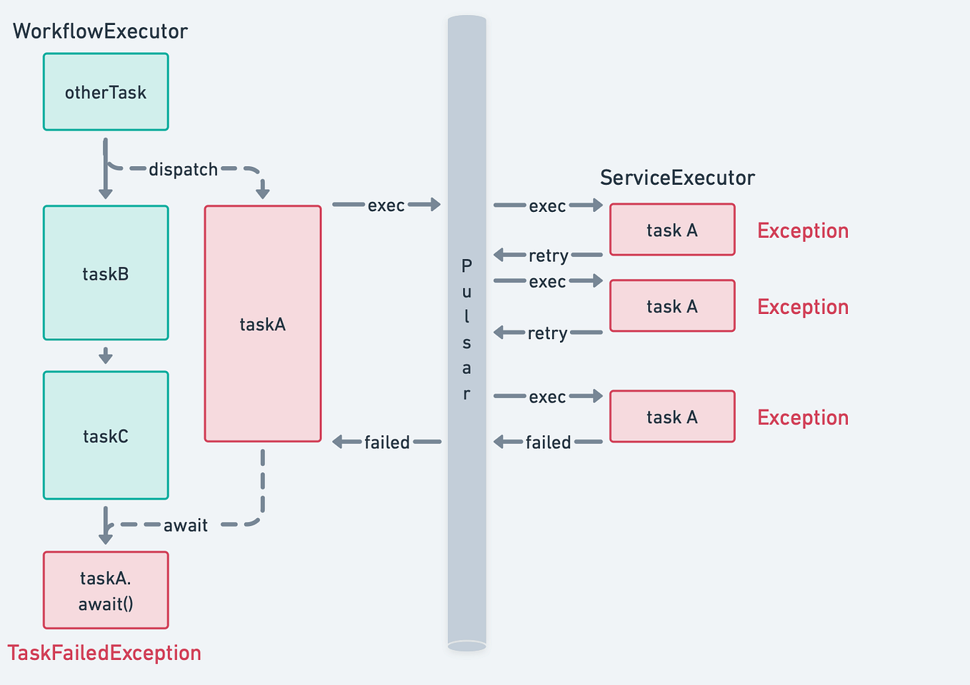 Building Resilient Microservice Workflows with Temporal: A Next-Gen ...