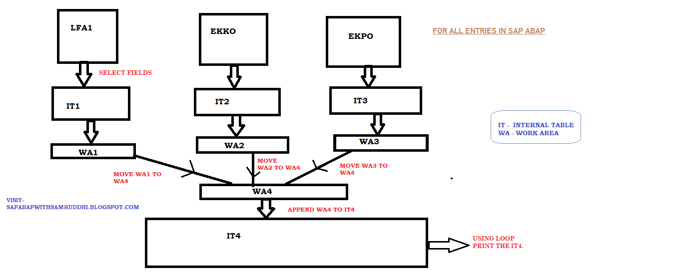 For All Entries in SAP ABAP | by Samruddhi Kulkarni | Medium