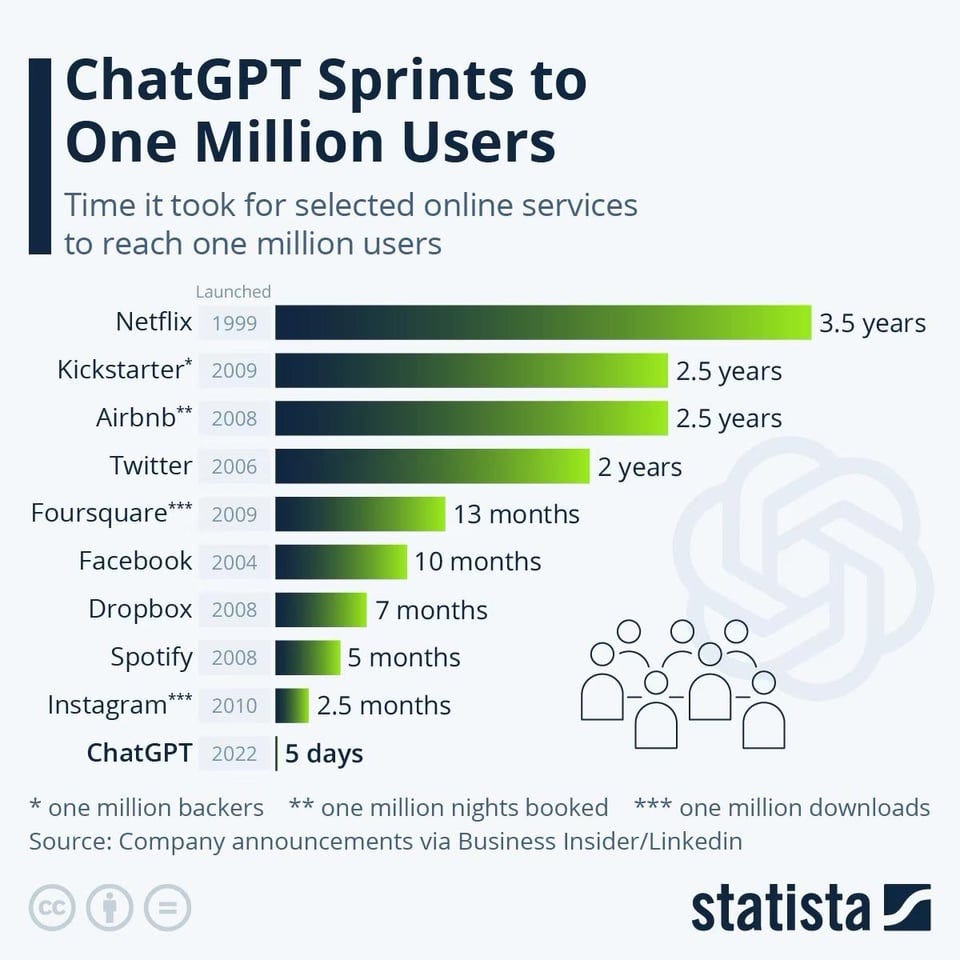 Chat GPT: Achieving 100 Million Users in Just 2 Month — A Deep Analysis, by NapSaga