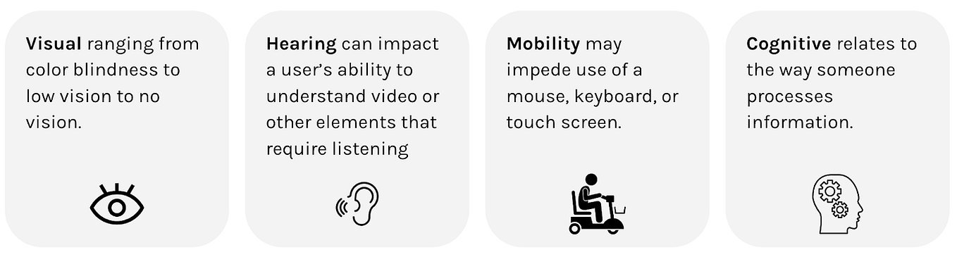 Visual, ranging from color blindness to low vision to no vision. Hearing, which can impact a user’s ability to understand video or other elements that require listening. Mobility, which may impede use of a mouse, keyboard, or touch screen. And cognitive, which relates to the way someone processes information.