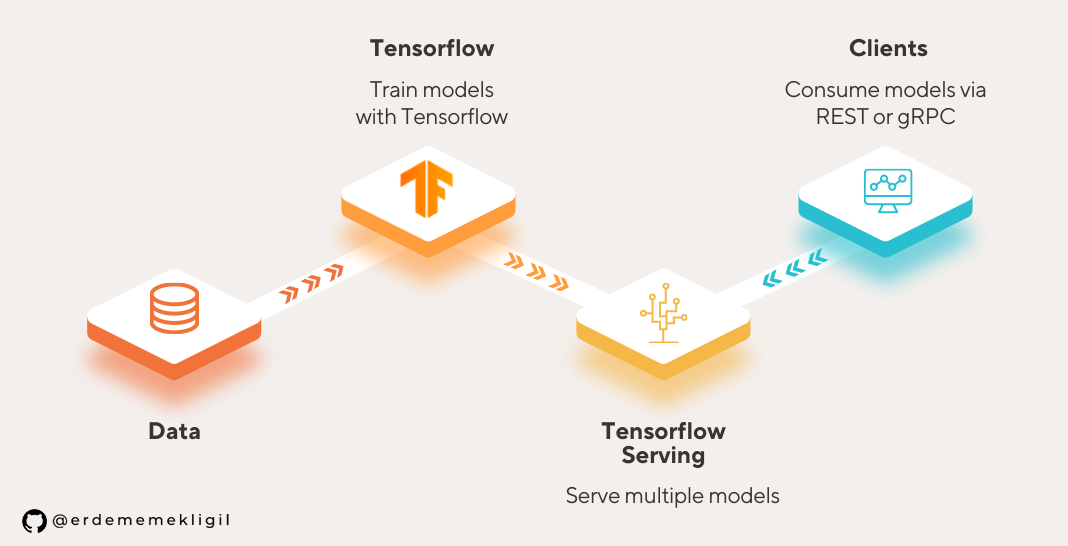 Serving an Image Classification Model with Tensorflow Serving | by Erdem  Emekligil | Level Up Coding