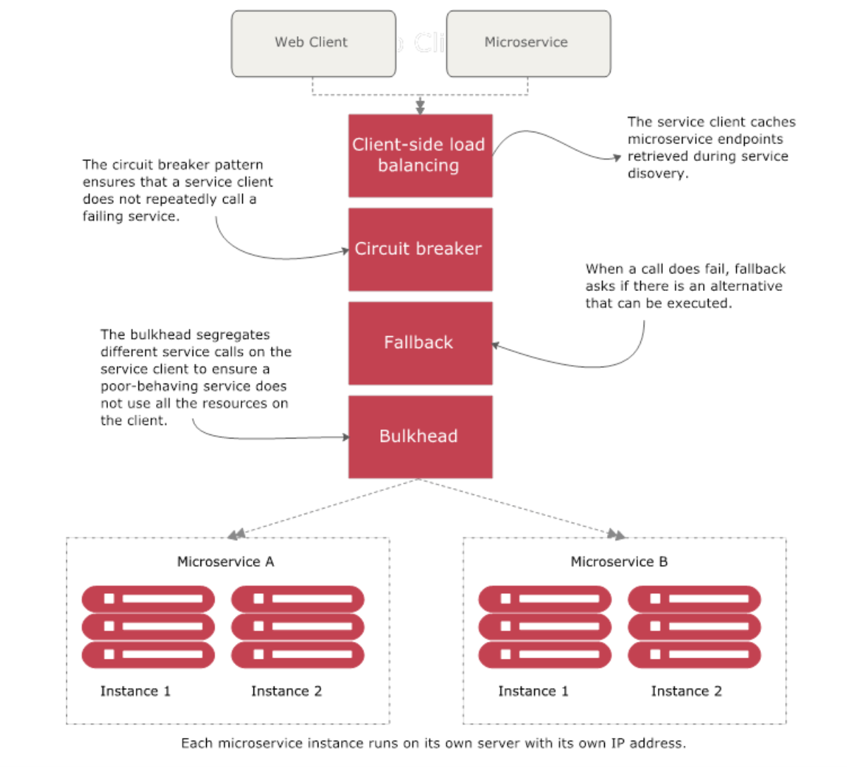 Microservice Bulkhead Pattern - Dos and Don'ts