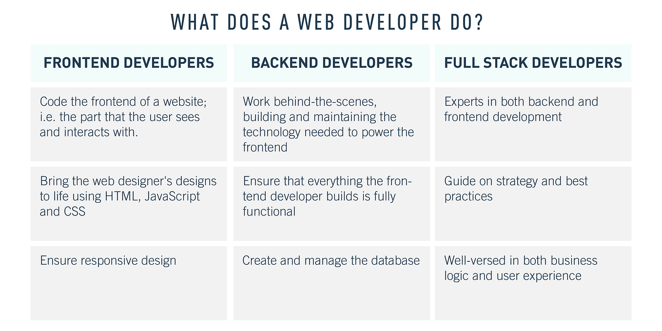Full-Stack Web Development Roadmap in Details! | by Md Tanvir Ahamed ...