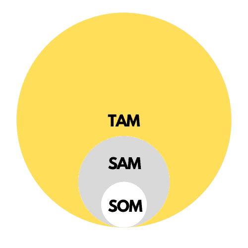 Total Addressable Market (TAM) — how to calculate market size for your pitch