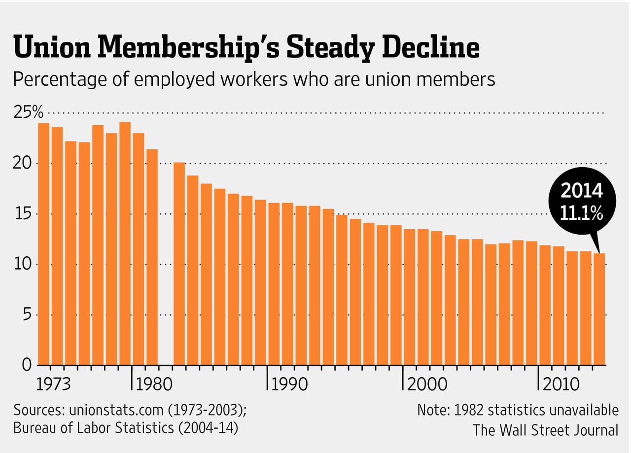 Ronald Reagan’s Impact on Labor Unions by Hannah Mueller The Future