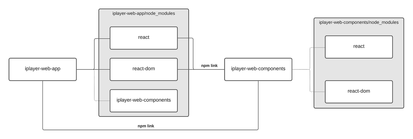Solving the problem with NPM Link and React Hooks