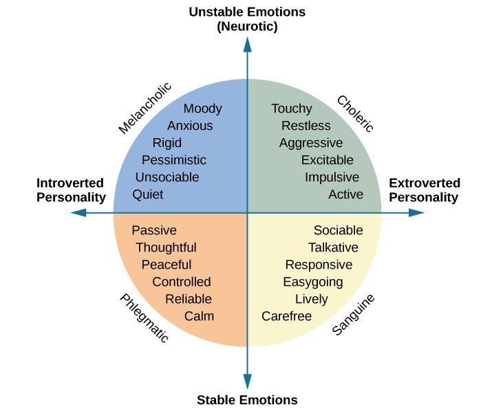 EYSENK'S PERSONALITY MODEL. Eysenck was the first person who… | by Jhansi  Bhushan N | Medium