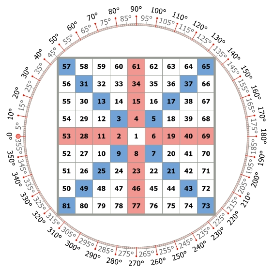 Defining the Gann Square of 9 Intraday Strategy’s Algorithm by Amit Kumar Ghosh Medium