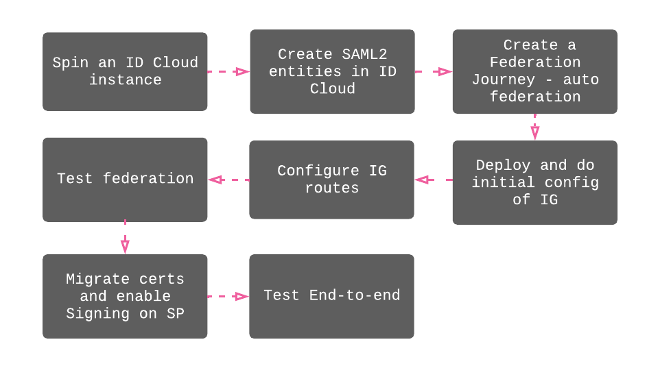 microsoft-teams-with-mfa-pingone-advanced-identity-cloud-as-a