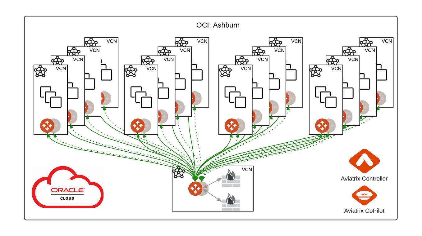 Oracle OCI — Encrypted Connection To AWS, Azure, GCP By, 46 OFF